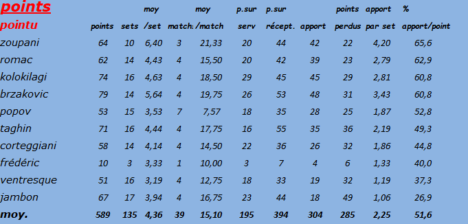 [Ligue B] Stats 2019-2020 Captu116