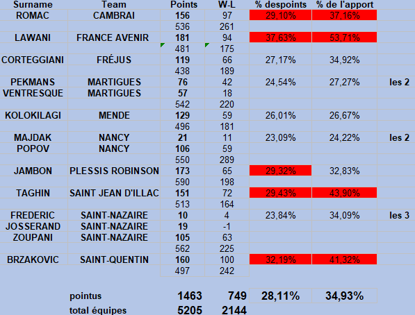[Ligue B] Stats 2019-2020 - Page 2 Captu272