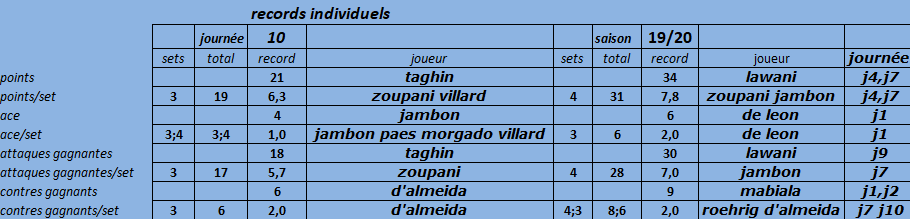 [Ligue B] Stats 2019-2020 - Page 2 Captu350