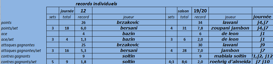 [Ligue B] Stats 2019-2020 - Page 2 Captu370