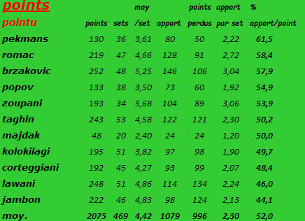 [Ligue B] Stats 2019-2020 - Page 3 Captu417