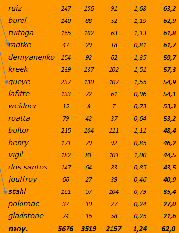 [Ligue A] Stats 2019-2020 - Page 18 Captu553