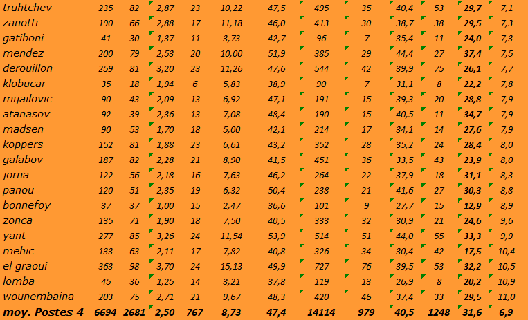 [Ligue A] Stats 2019-2020 - Page 18 Captu577