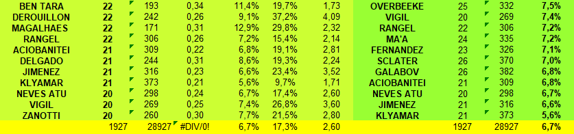 [Ligue A] Stats 2019-2020 - Page 19 Captu612