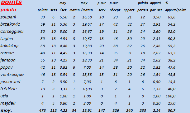 [Ligue B] Stats 2019-2020 Captur80