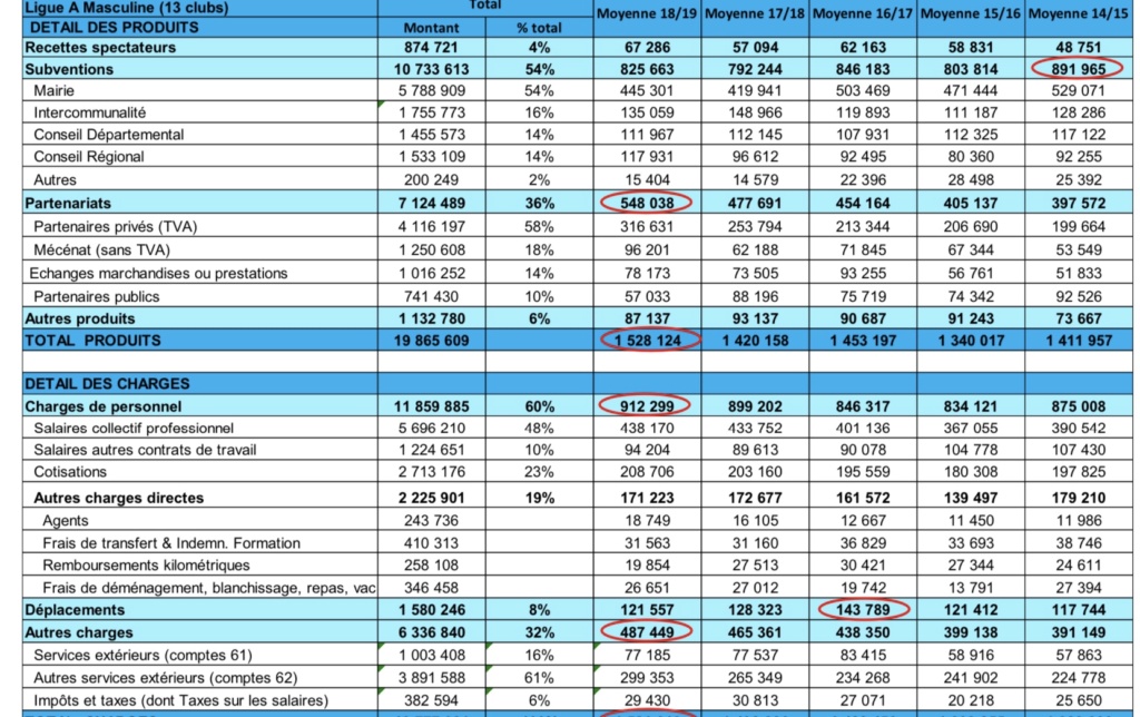 [Ligue A-AF-B] Budgets et masse salariale 2021-2022 Dd34a210