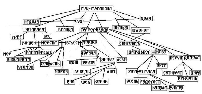 Генеалогические дерево славянских богов 1102