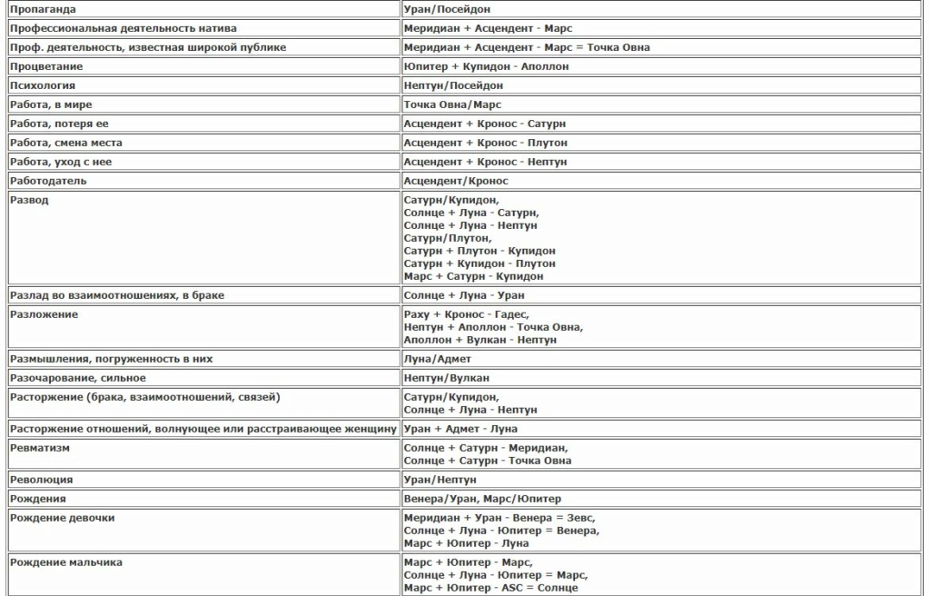 Транснептуны Гамбургской школы астрологии (Купидон, Гадес, Зевс, Кронос, Аполлон,Адмет,Вулкан,Посейдон) 11111111