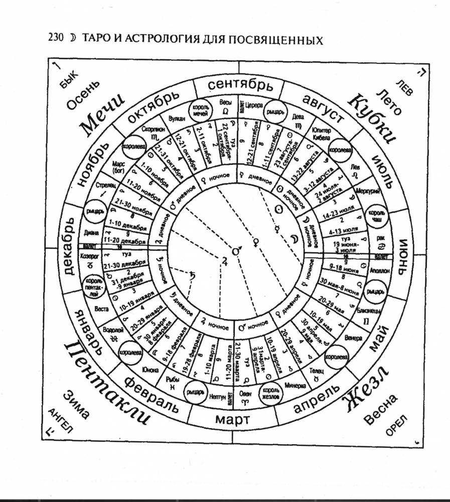 Расчет времени гадании на картах . Из книги "Магическое Таро Золотого рассвета" 1212