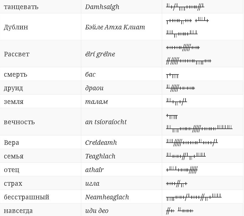 100 самых популярных огамских слов 290