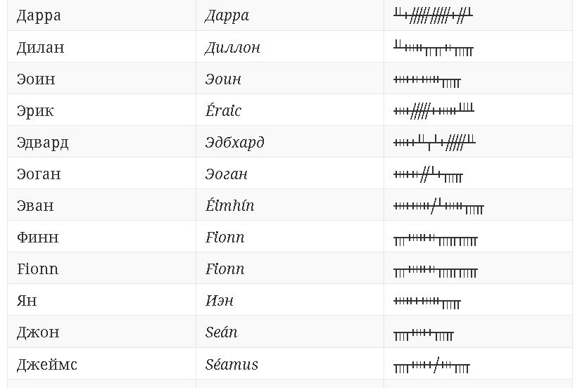100 популярных имен в огамском алфавите 356