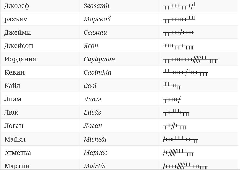 100 популярных имен в огамском алфавите 439