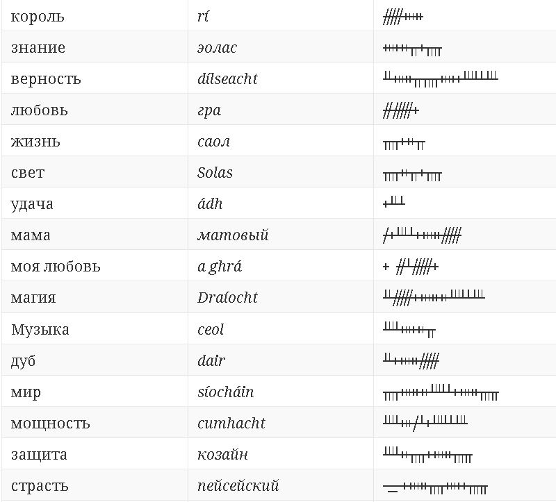 100 самых популярных огамских слов 440