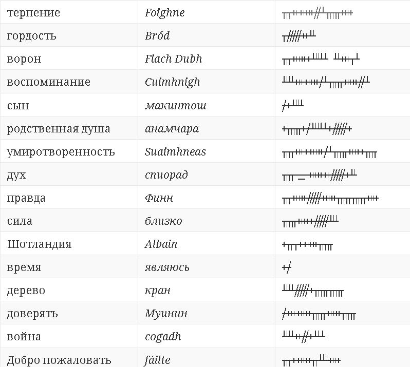 100 самых популярных огамских слов 533