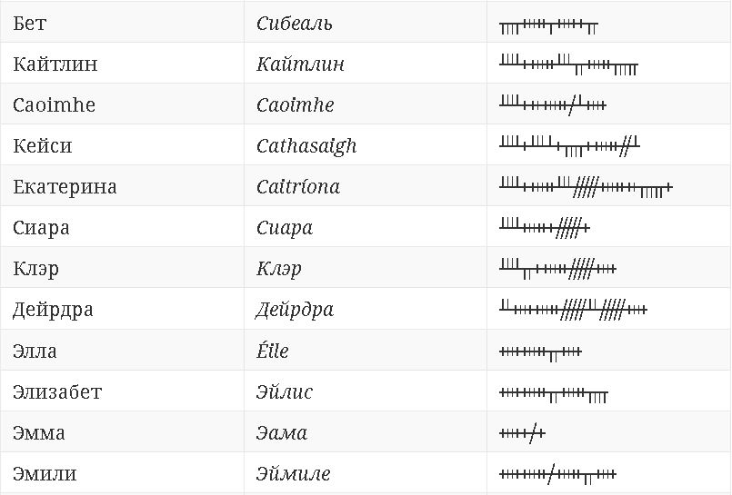 100 популярных имен в огамском алфавите 825