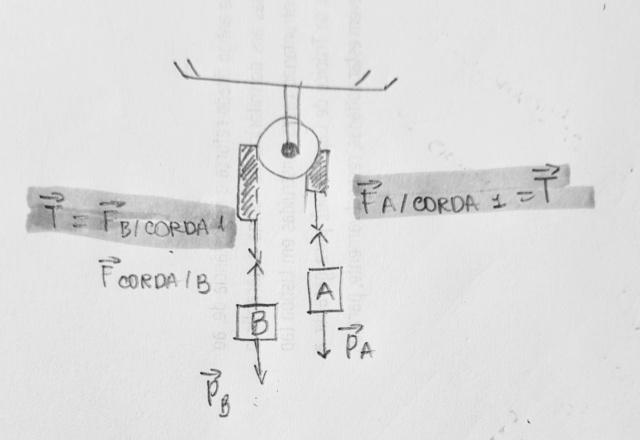 Aplicações das Leis de Newton - Polia fixa  20231014