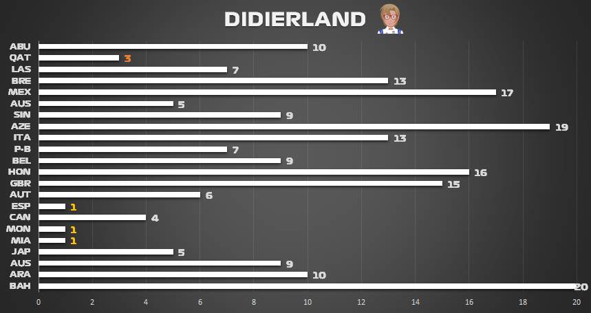 FORMULA 1 PF 2024 - Résultats Miami Didier10