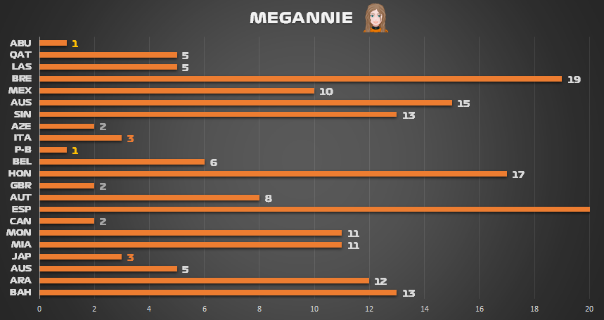 FORMULA 1 PF 2024 - Résultats Miami Megann11