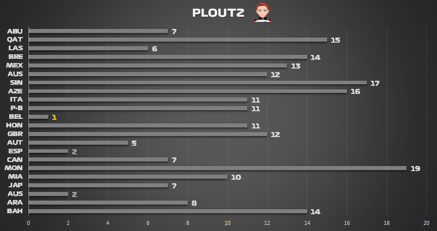 FORMULA 1 PF 2024 - Résultats Miami Ploutz10