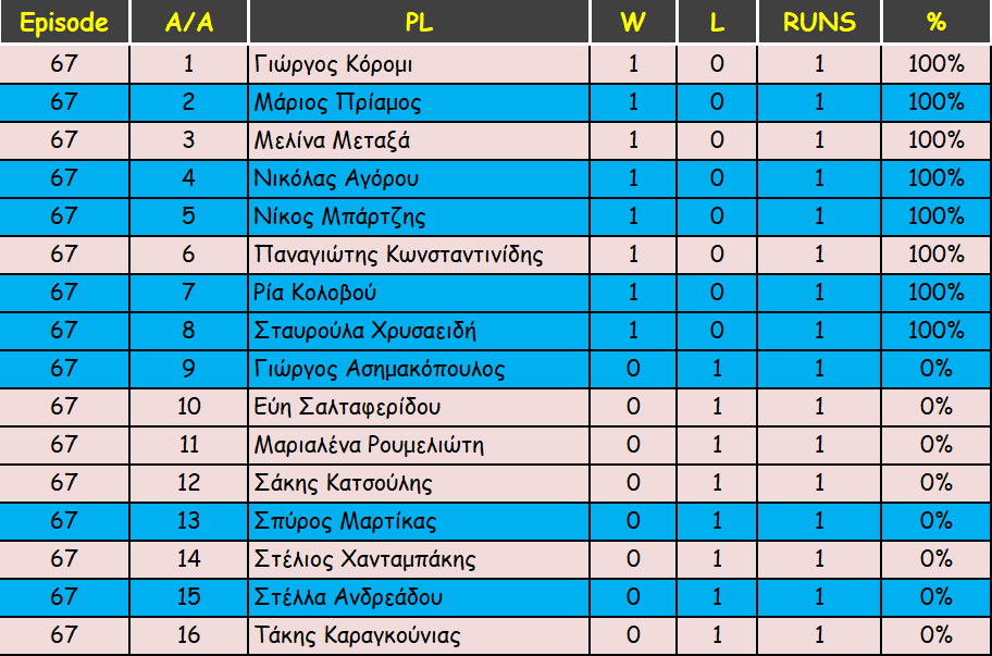 ΕΠΕΙΣΟΔΙΟ 67 (18/04/2023) (Ρίψη μπάλας σε διπλό μπασκετικό στόχο που κρατιέται με σχοινί και αγώνισμα δύναμης με σχοινί ισορροπίας) Aa_2a_10