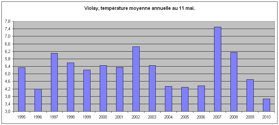 Température moyenne annuelle au 11 mai. Index_10