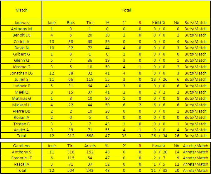 Stats des équipes séniors Stats_10