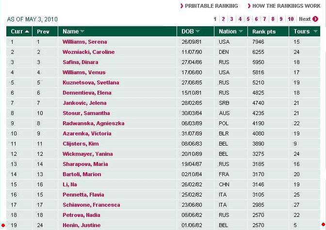 Classement WTA - Page 2 Justin12