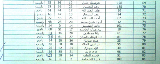 علامات مواد السنة الثانية .. صناعات 710