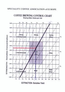 Scaa Coffee Brewing Control Chart