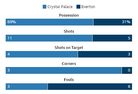 Crystal Palace v Everton - Page 2 Captur44