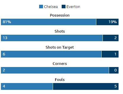 Chavs v Everton - Page 3 Captur46