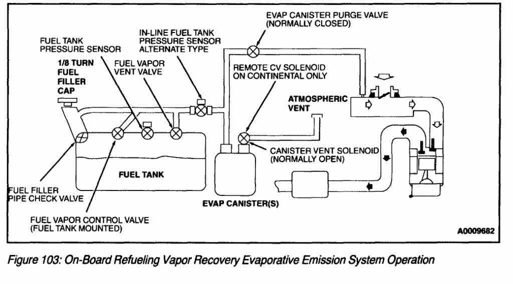 EVAP Hoses: Cali smog with a fuel Cell 01 ranger.... 87563710