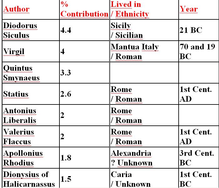 The artificial modern “Greek” Language and Identity !! 210