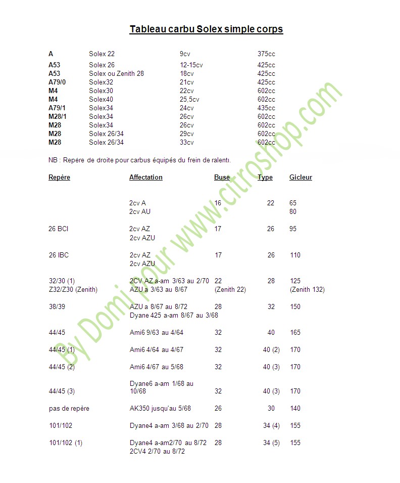 Tableau récapitulatif des carbus simple corp 2cv Carbu_17