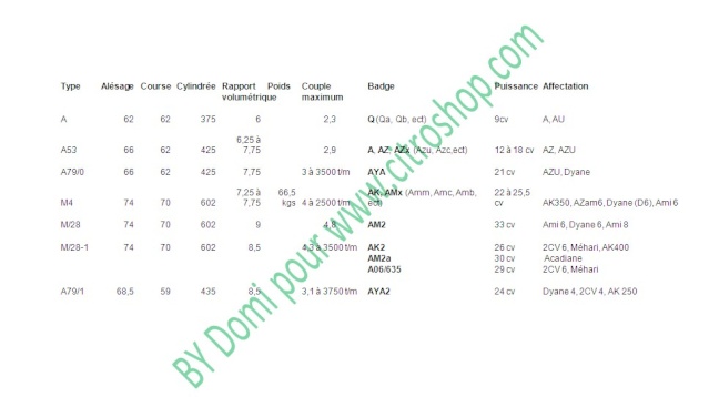 Tableau récapitulatif des differents moteurs Tablea10