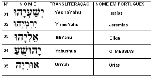 O nome do Elohim/Deus de Israel N2310