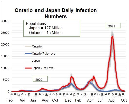 Nobby's CoronavirusのOntarioと日本の感染状況#28 Ontari17