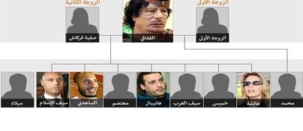 شجرة عائلة القذافي: معمر القذافي والزوجتان والأولاد 12546_11