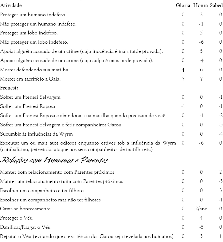 Tabela de Renome (Lobisomem). Renome14