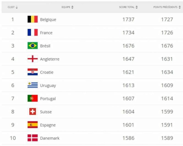 Classement FIFA [Nation] - Page 7 0d38210