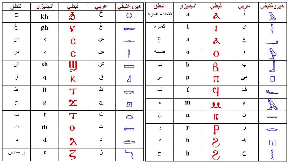 الحروف القبطية بالعربى والانجليزى والهيروغليفى Copt_t10