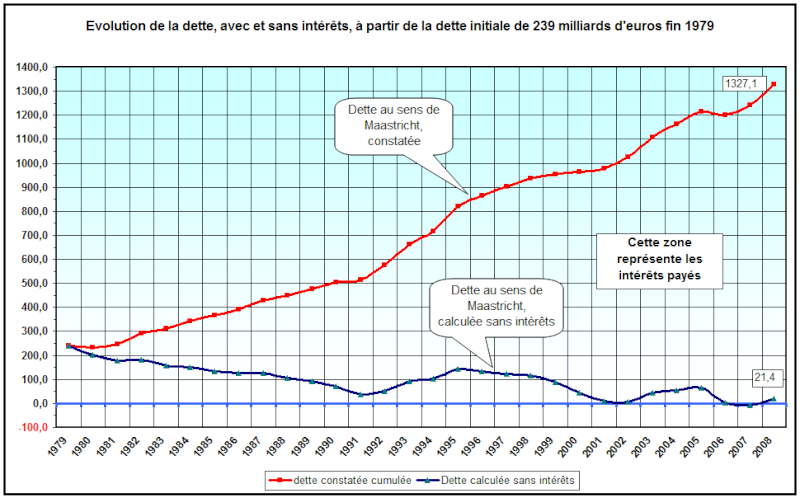 mon�taire - Loi Pompidou Giscard du 3 janvier 1973 - création monétaire.(Loi n°73-7 Banque de France) Dette-11