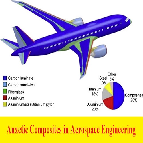 بحث بعنوان Auxetic Composites in Aerospace Engineering  A_7_b_10