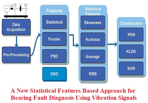 بحث بعنوان A New Statistical Features Based Approach for Bearing Fault Diagnosis Using Vibration Signals  A_n_s_10