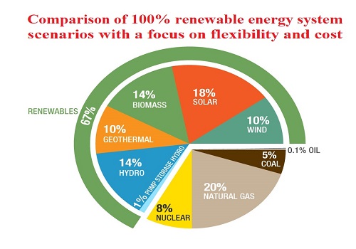 بحث بعنوان Comparison of 100% Renewable Energy System Scenarios With a Focus on Flexibility and Cost  C_o_1_10