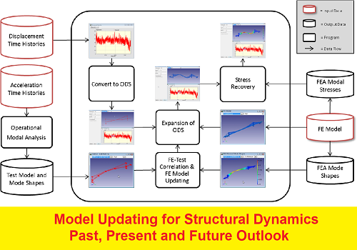 بحث بعنوان Model Updating for Structural Dynamics - Past, Present and Future Outlook  M_u_f_11