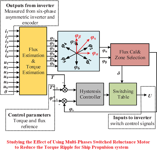 بحث بعنوان Studying the Effect of Using Multi-Phases Switched Reluctance Motor S_t_e_10