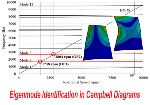بحث بعنوان eigenmode identification in campbell diagrams