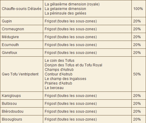 [Familiers] Les zones de prédilection de nos familiers Sans_t23