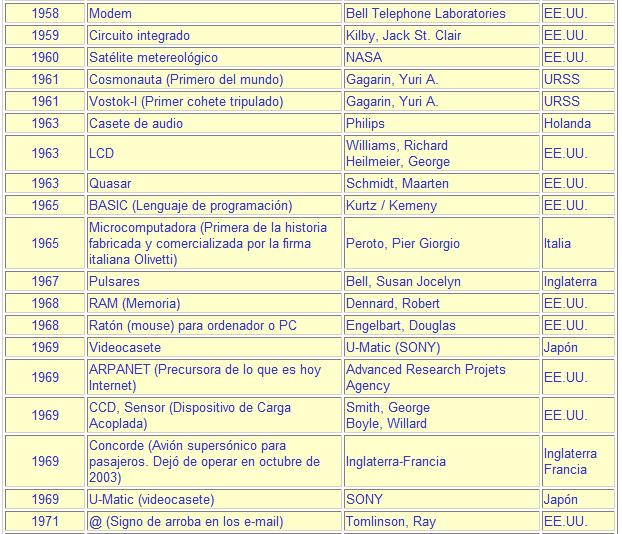 cronología de los inventos 20-410